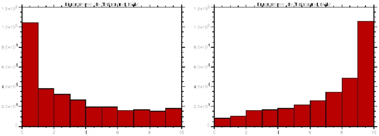 FIG. 4.2. Exemples de diagrammes de Talagrand avec une surestimation (gauche) et une sous- sous-estimation (droite) de la variable concerné pour une prévision d’ensemble de 9 membres avec 