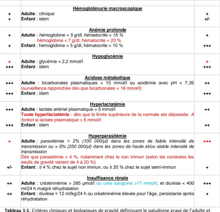 Tableau 1-1. Critères cliniques et biologiques de gravité définissant le paludisme grave de l’adulte et  de l’enfant en France