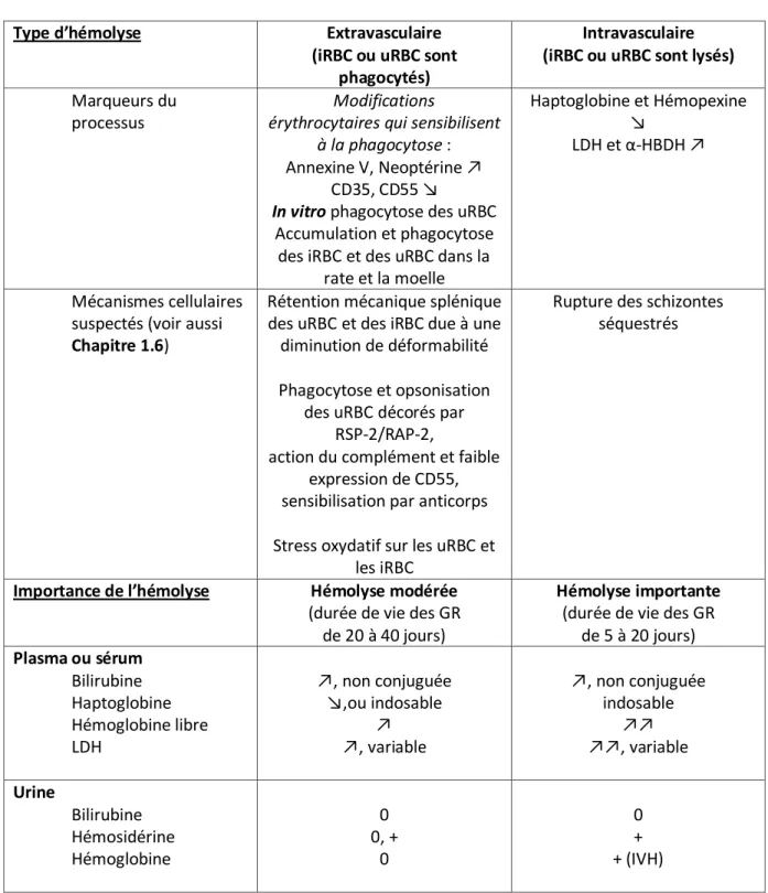 Tableau  1-2.  Mécanismes  suspectés  et  évaluation  semi-quantitative  de  marqueurs  biologiques  d’intérêts  en  fonction  du  type  et  de  l’importance  de  l’hémolyse