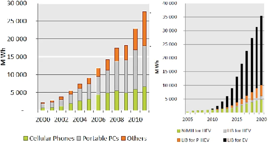 Figure 1: Left: Battery sales worldwide for the phones and laptops between 2000 and 2011 [2]   