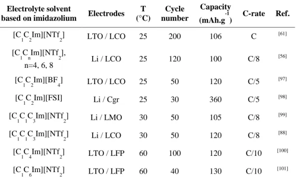 Table 4: Cycling performances of batteries containing ionic liquids based on imidazolium cations as  electrolytes in different conditions (cycling rate, temperature, electrodes) 