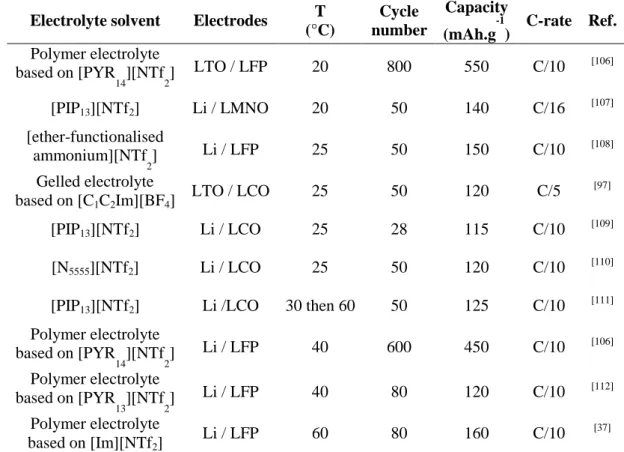 Table 6: Cycling performances of batteries containing ionic liquids as electrolyte components   in different conditions (cycling rate, temperature, electrodes) 