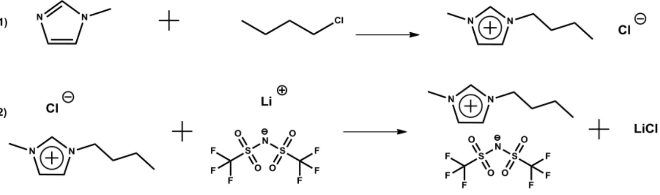 Figure 2: General scheme of imidazolium-based ionic liquid synthesis   Top: quaternarisation reaction; Bottom: anion metathesis reaction [18, 19]