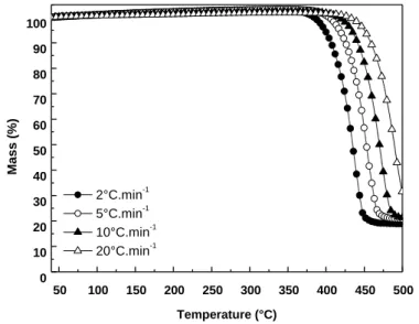 Figure 4 : Effect of the heat rate on the TGA profile of [C 1 C 4 Im][NTf 2 ], this work 