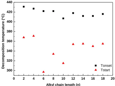 Figure 12 : Influence of the alkyl chain length on the T onset  and T start  for [C 1 C n Im][NTf 2 ] 