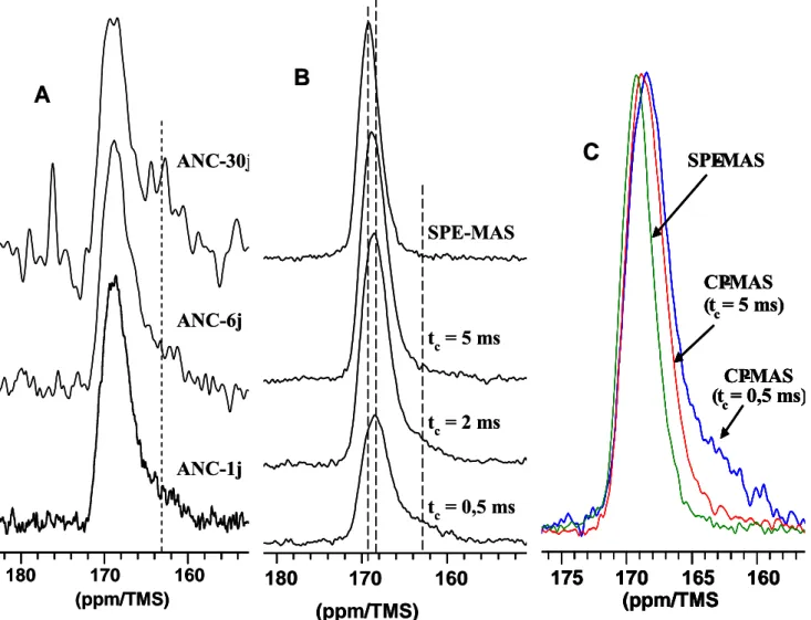 Figure II-13: Spectres  1 H→ 13 C CP-MAS obtenus à 2 ms dans les apatites maturées                           à différentes durées (A) et à différents temps de contact dans l’apatite                           maturée un jour (B)