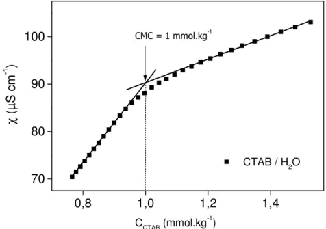 Figure II. 1 : Changement de conductivité en fonction de la molalité du CTAB dans H 2 O  à 303 K 