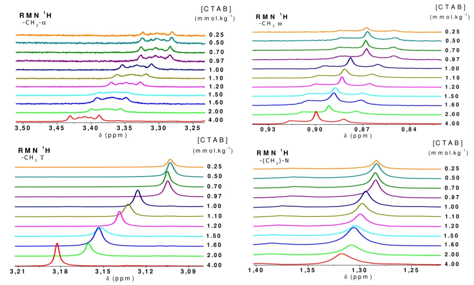 Figure III. 7 : Spectres RMN  1 H des différents groupements du CTAB en fonction 