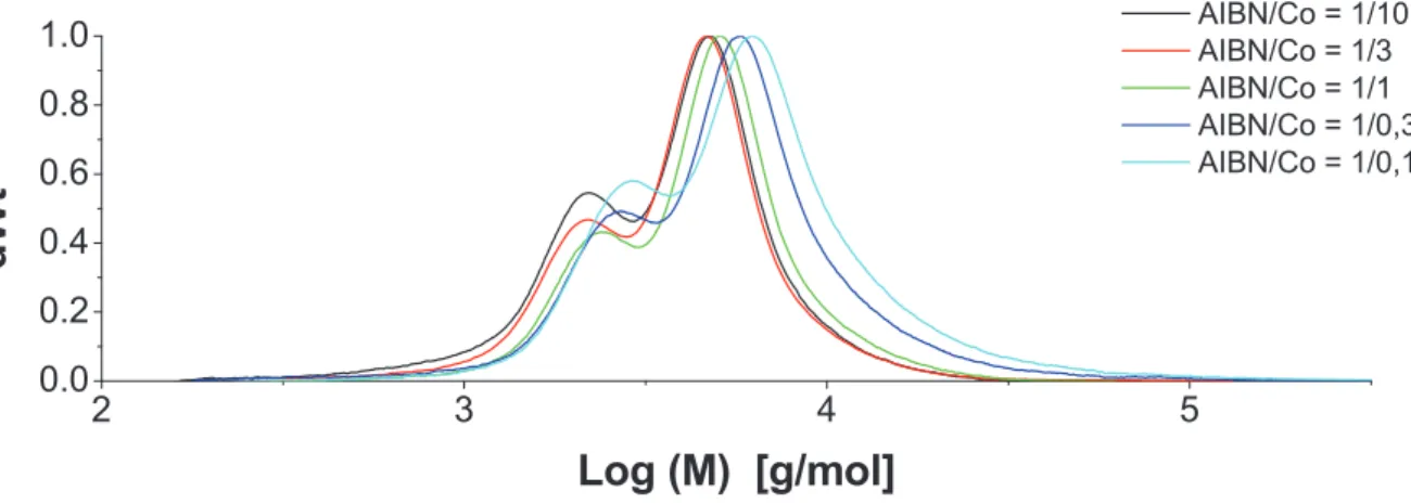Figure 10. Evolution des distributions de masses molaires en fonction du ratio AIBN/Co(acac) 2  en 