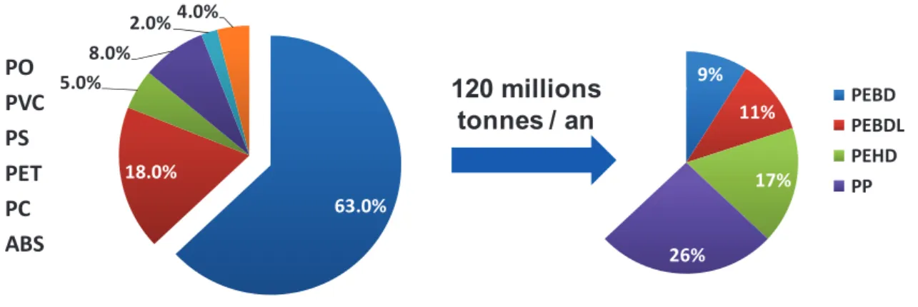 Figure 1. Répartition en tonnage de la production mondiale des polymères en 2011. 1