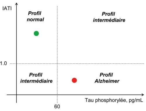 Figure  4 :  Représentation  graphique  des  différents  profils  obtenus  en  fonction  des  taux  de  biomarqueurs dans le LCR  (Dumurgier et al., 2014) 
