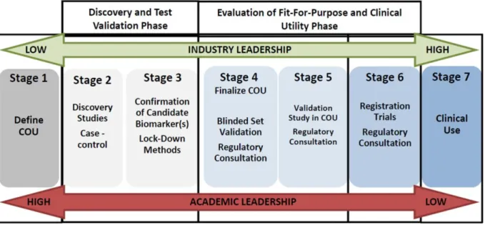 Figure  5 :  Nouveau  modèle  d’évaluation  de  l’utilité  de  biomarqueurs  grâce  à  un  partenariat  des structures privées et publiques (O’Bryant et al., 2017)