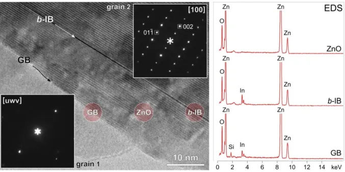 Figure  II­4,  témoigne  que  le  cœur  du  grain  de  ZnO  possède  une  concentration  en  indium  inférieure  à  la  limite  de  détection.    A  l’inverse,  l’analyse  EDS  réalisée  sur  le  b­IB  indique  l’existence d’une forte quantité d’indium. De