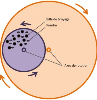 Figure II-2 :  Rep se tatio  s h ati ue du fo tio e e t d’u   o eu  pla tai e.