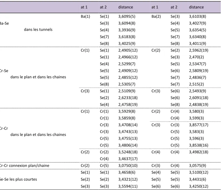 Tableau III-5 : Distances interatomiques et leurs déviations standards calculées  à pa ti  de l’ tude su  le  o o istal de  Ba 0,5 Cr 5 Se 8 