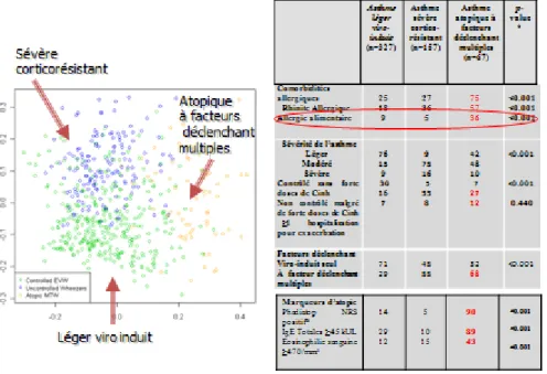 Figure n° 2  Phénotypes d’asthme à début précoce du nourrisson selon référence n°13   244 