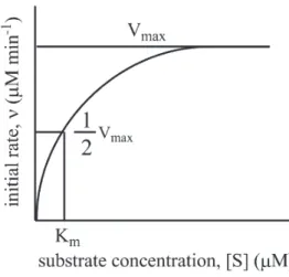 Figure 9. Plot of the initial reaction rate (  ) vs. substrate concentrations [S].    is represented as the  maximal initial rate value from the enzymatic reaction, and     as the substrate concentration [S] where     is the half 