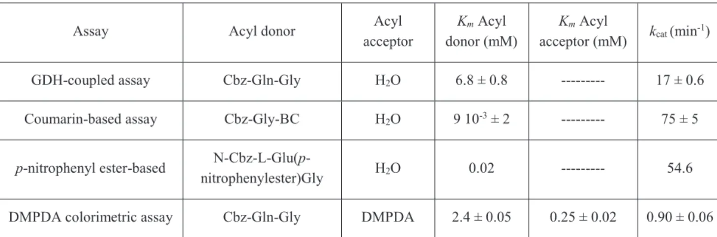 Table 2 . TG2 kinetic parameters (    and    ) for the different substrates (acyl acceptors and acyl donors) used in the  different assays described so far for the study of the TG2 inhibition 
