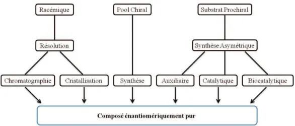 Figure 3 : Approche synthétique des composés énantiomériquement purs. 