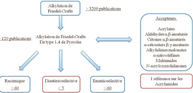 Figure 12 : Répartition des publications traitant d'alkylations de Friedel-Crafts. 