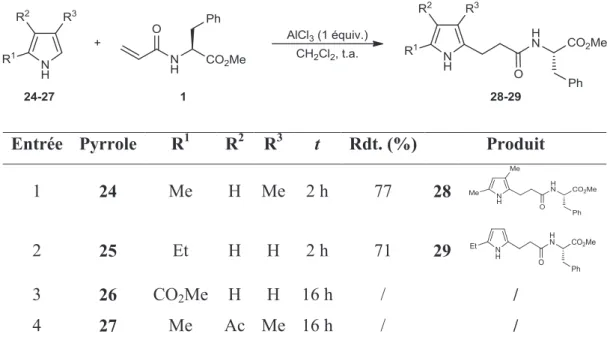 Tableau 5 : Exemples d'alkylation de pyrroles substitués. 