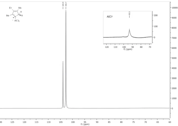 Figure 17 : Spectre RMN  27 Al (130 MHz, CD 2 Cl 2 ) du complexe Pyrrole-AlCl 3  et AlCl 3  seul