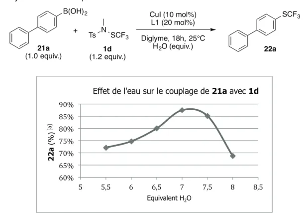 Figure 11.  [a]  Rendements dosés par RMN du fluor avec PhOCF 3  comme étalon interne