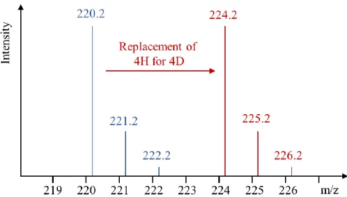 Figure  3.  Mass  shift  achieved  when  four  hydrogen  atoms  are  replaced  by  four  deuterium  atoms in a hypothetical organic molecule