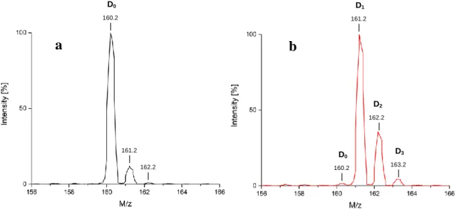 Figure 6. (a) Natural isotope pattern of a starting material (b) ESI-mass spectrum of the same  molecule after deuterium incorporation 