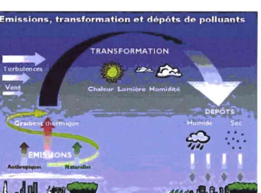 Figure I.3. : Emissions,  transforrration et depôts de polluants (CITEPA).