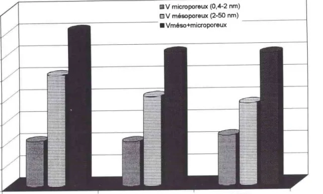 Figure II.9. : Répartition de la porosité des échantillons  de même taux d'usure.