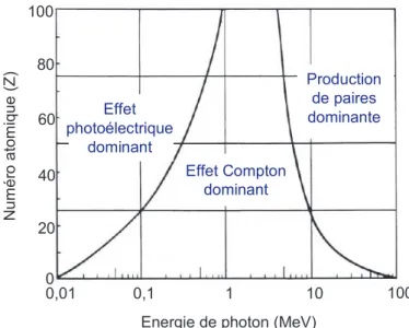 Figure I.5. Régions de prédominance des trois principales formes d’intéraction des photons avec la matière