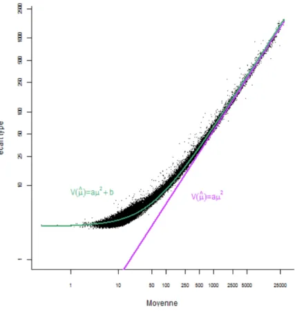 Figure 4.2  Incertitude des mesures (écart-type) en fonction du niveau d'ex- d'ex-pression (moyenne des billes)