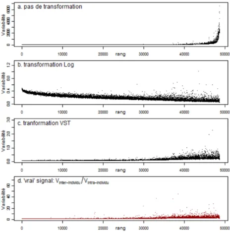 Figure 4.3  Variabilité de l'expression des gènes en fonction de leur niveau d'expression, selon la transformation utilisée : Les graphiques a