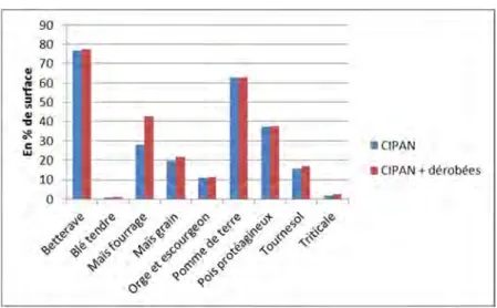 Figure 10-1-7. Part de cultures intermédiaires avant l’implantation d’une culture en 2011 (CIPAN seules ou avec  cultures dérobées) (Source : Enquête Pratiques culturales 2011) 