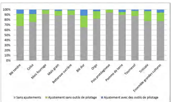 Figure 10-1-20. Fréquence d'ajustement de la dose d'azote en cours de végétation   (Source : Enquête Pratiques culturales 2011) 