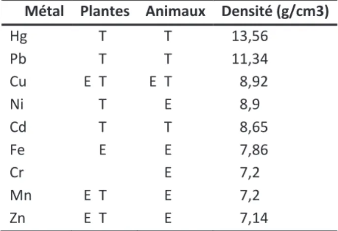 Tableau I.4. Classification de quelques métaux lourds selon leur densité et leur toxicité