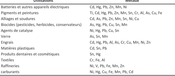 Tableau I.5 Quelques exemples de sources industrielles et agricoles d’où peuvent provenir  les métaux présents dans l’environnement