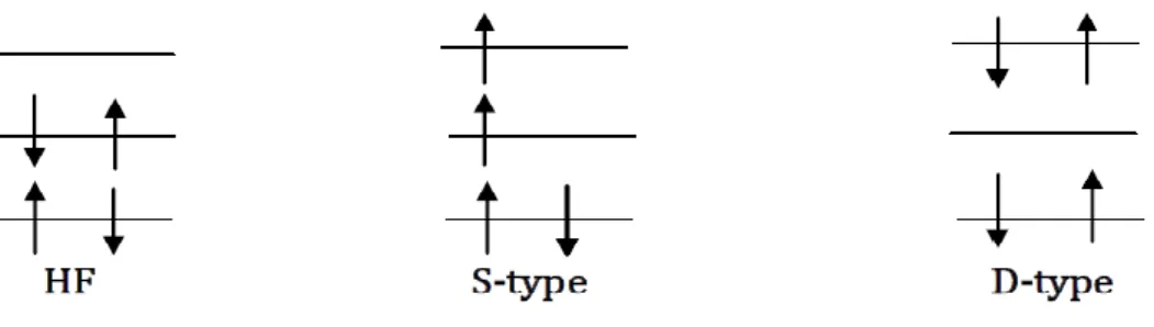 Figure 1.1 : Diagramme des déterminants de Slater excités à partir de la référence HF    