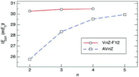 Figure  1.2 :  Illustration  de  l'amélioration  de  l'énergie  de  corrélation  de  l'atome  Be  par  l'utilisation des bases explicitement corrélées [66]