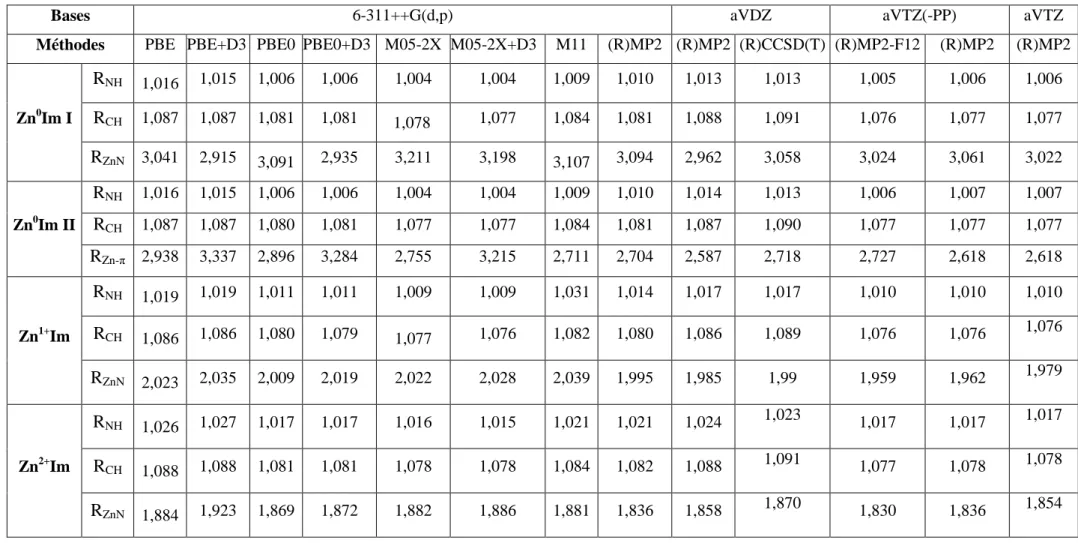 Tableau 2.1: Paramètres géométriques principaux (distances en Å) des complexes Zn q+ Im (q = 0, 1, 2) calculés à différents niveaux de la théorie