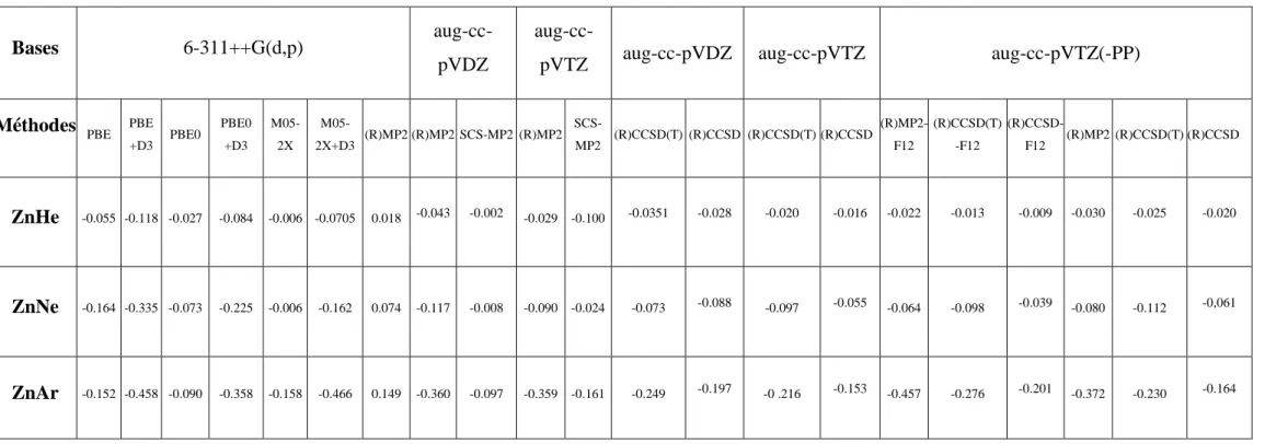 Tableau  2.3:  Energies  de  liaison  (BEs,  kcal.mol -1 )  pour  les  complexes  ZnX  (X  =  He,  Ne,  Ar)  calculées  en  prenant  en  compte  la  correction  de  dispersion  de  Grimme (D3) dans les méthodes DFT.