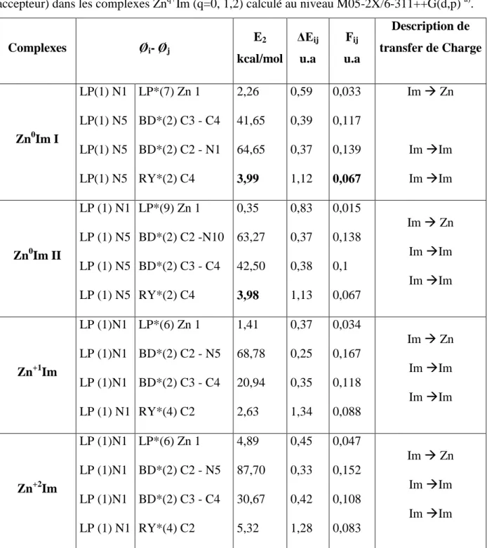 Tableau  2.4 :  Principale  délocalisation  de  charge  des  interactions  dominantes  (donneur- (donneur-accepteur) dans les complexes Zn q+ Im (q=0, 1,2) calculé au niveau M05-2X/6-311++G(d,p)  a) 