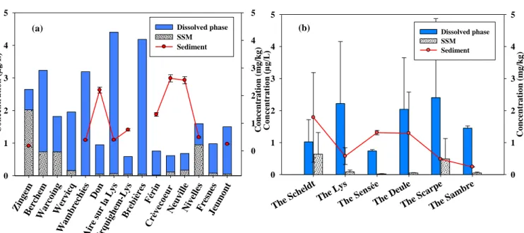 Fig. 3. Comparison of Σ 18 Me-PAHs contents in dissolved phase, associated with SSM and in  sediment for each (a) station and (b) river