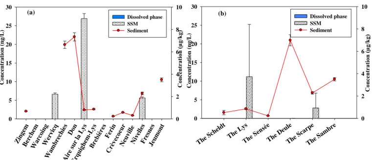 Fig. 4.  Distribution of PCB153 in dissolved phase, associated with SSM and in sediment for  each (a) station and (b) river