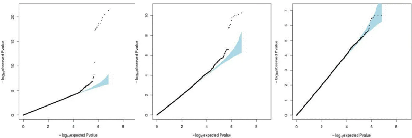 Figure 5.4. Quantile-Quantile plots of the meta-analysis p-values combining  MARTHA and 3C: ETP (left), Peak height (middle) and Lag-time(right)