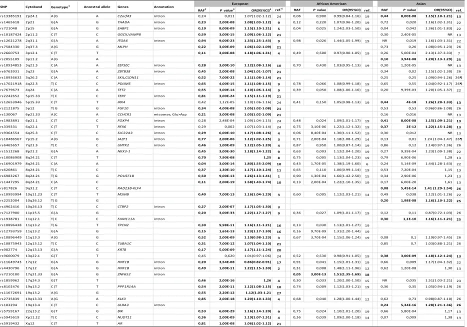Table 2 Reported GWAS loci in association with prostate cancer. Data in bold were the first released in the literature