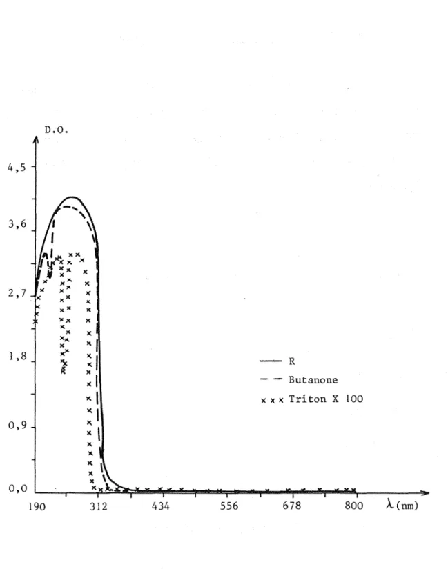 Figure  1:  Spectres  d'absorption  moléculaire  de  R  dilué  au  demi,  de  la  butanone  et  du  Triton  X  100 