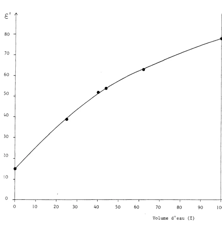 Figure  2:  Effet  de  la  teneur  en  eau  sur  la  constante  diélectrique  des  milieux  résultant  du  mélange  de  R  avec  l'eau 