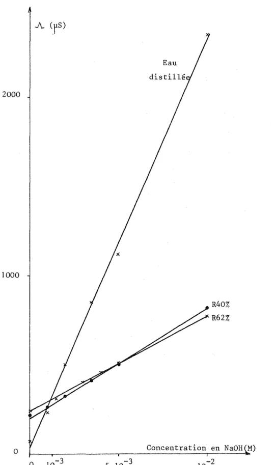 Figure  5:  Conductance  de  NaOH  dans  l'eau  distillée,  R40%  et  R62% 